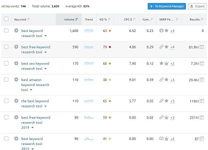 Information Displayed By Keyword Magic Tool