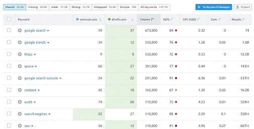 Keyword Gap In Semrush Tool