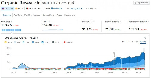 Organic Search In Semrush Tool
