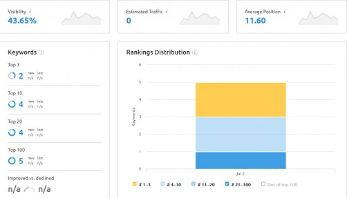 Position Tracking Results In Semrush Tool