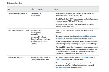 Google Cloud CDN Pricing